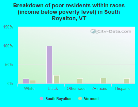 Breakdown of poor residents within races (income below poverty level) in South Royalton, VT
