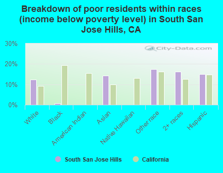 Breakdown of poor residents within races (income below poverty level) in South San Jose Hills, CA