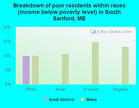 Breakdown of poor residents within races (income below poverty level) in South Sanford, ME
