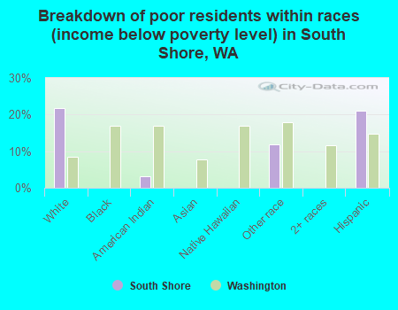 Breakdown of poor residents within races (income below poverty level) in South Shore, WA