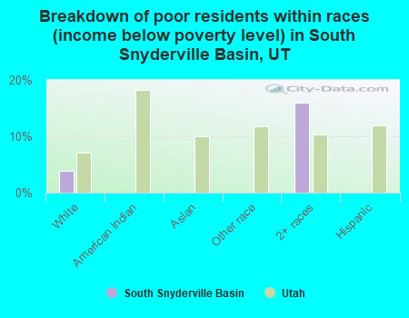 Breakdown of poor residents within races (income below poverty level) in South Snyderville Basin, UT