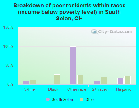 Breakdown of poor residents within races (income below poverty level) in South Solon, OH