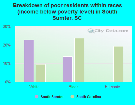 Breakdown of poor residents within races (income below poverty level) in South Sumter, SC