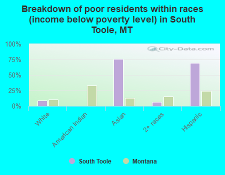 Breakdown of poor residents within races (income below poverty level) in South Toole, MT