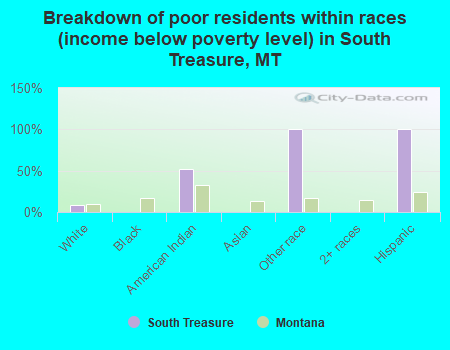 Breakdown of poor residents within races (income below poverty level) in South Treasure, MT