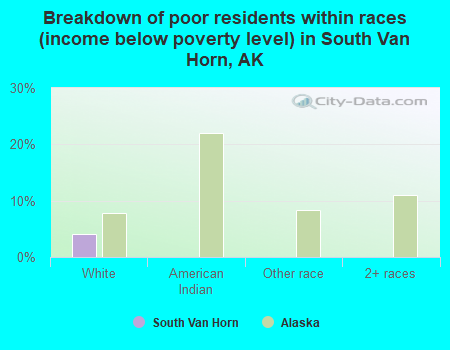 Breakdown of poor residents within races (income below poverty level) in South Van Horn, AK