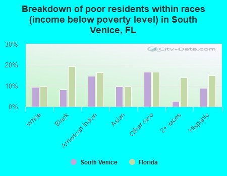 Breakdown of poor residents within races (income below poverty level) in South Venice, FL