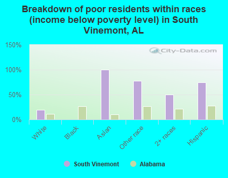 Breakdown of poor residents within races (income below poverty level) in South Vinemont, AL