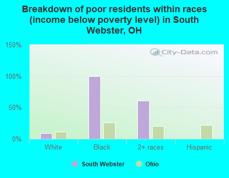 Breakdown of poor residents within races (income below poverty level) in South Webster, OH