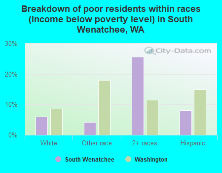 Breakdown of poor residents within races (income below poverty level) in South Wenatchee, WA