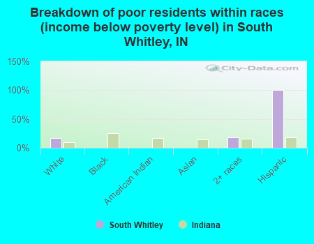 Breakdown of poor residents within races (income below poverty level) in South Whitley, IN