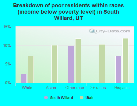 Breakdown of poor residents within races (income below poverty level) in South Willard, UT