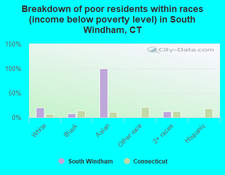 Breakdown of poor residents within races (income below poverty level) in South Windham, CT