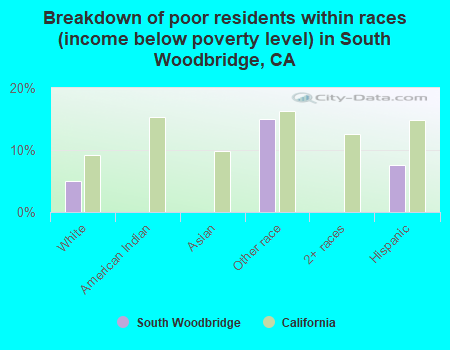 Breakdown of poor residents within races (income below poverty level) in South Woodbridge, CA