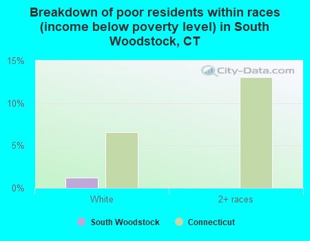 Breakdown of poor residents within races (income below poverty level) in South Woodstock, CT