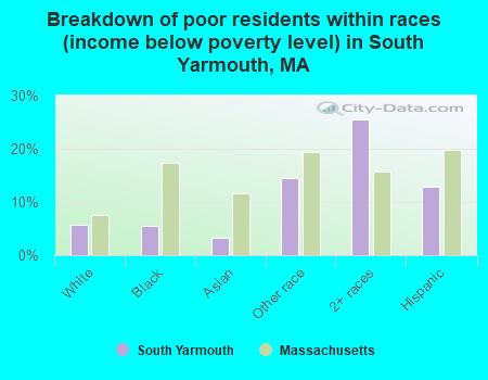 Breakdown of poor residents within races (income below poverty level) in South Yarmouth, MA