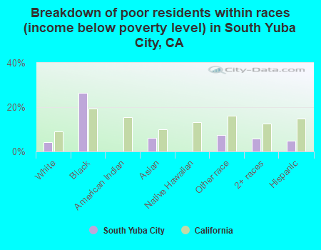 Breakdown of poor residents within races (income below poverty level) in South Yuba City, CA