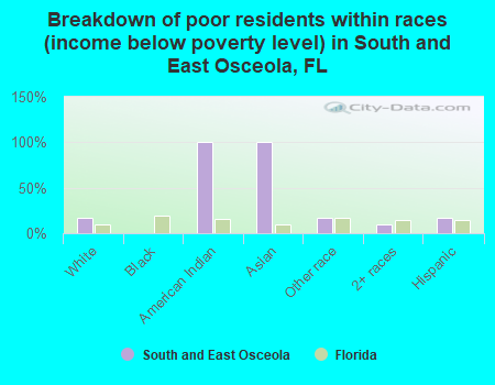 Breakdown of poor residents within races (income below poverty level) in South and East Osceola, FL