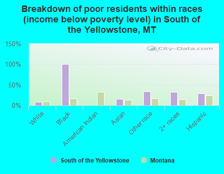 Breakdown of poor residents within races (income below poverty level) in South of the Yellowstone, MT