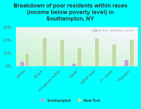 Breakdown of poor residents within races (income below poverty level) in Southampton, NY