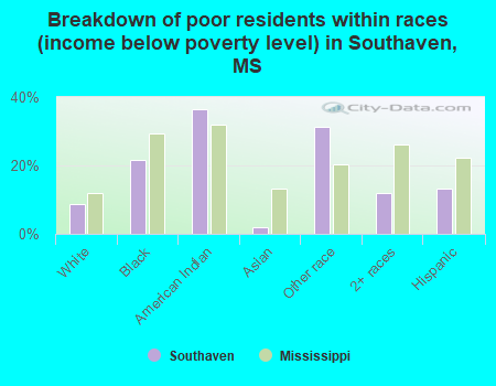 Breakdown of poor residents within races (income below poverty level) in Southaven, MS