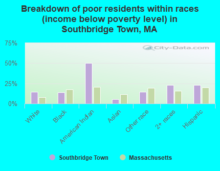 Breakdown of poor residents within races (income below poverty level) in Southbridge Town, MA