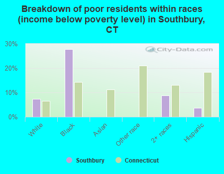 Breakdown of poor residents within races (income below poverty level) in Southbury, CT