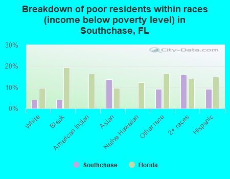 Breakdown of poor residents within races (income below poverty level) in Southchase, FL