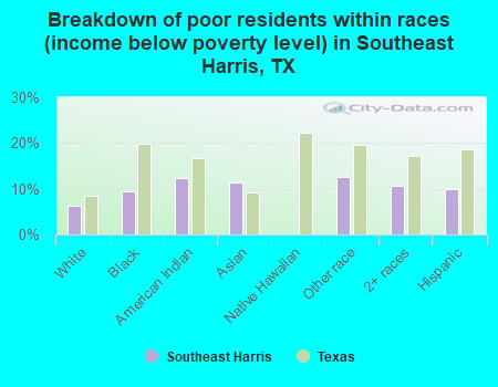 Breakdown of poor residents within races (income below poverty level) in Southeast Harris, TX