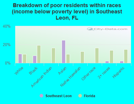 Breakdown of poor residents within races (income below poverty level) in Southeast Leon, FL
