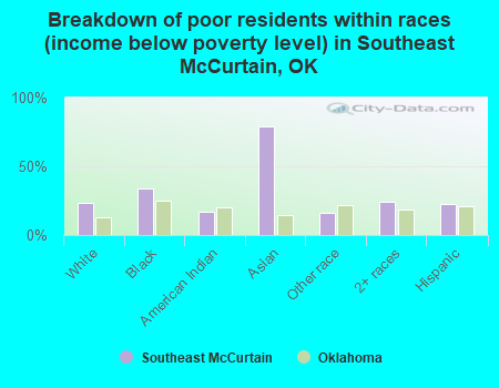 Breakdown of poor residents within races (income below poverty level) in Southeast McCurtain, OK
