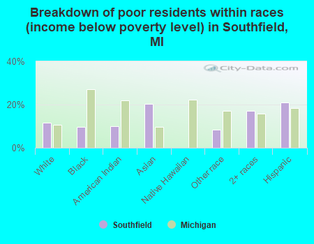 Breakdown of poor residents within races (income below poverty level) in Southfield, MI