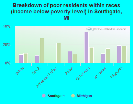 Breakdown of poor residents within races (income below poverty level) in Southgate, MI