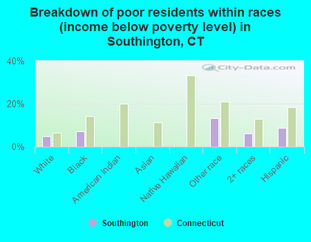 Breakdown of poor residents within races (income below poverty level) in Southington, CT