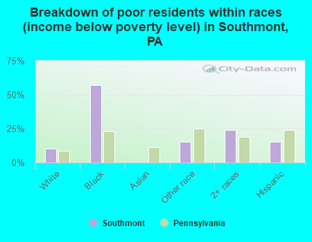 Breakdown of poor residents within races (income below poverty level) in Southmont, PA