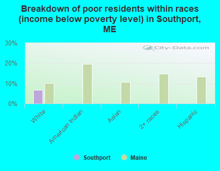 Breakdown of poor residents within races (income below poverty level) in Southport, ME