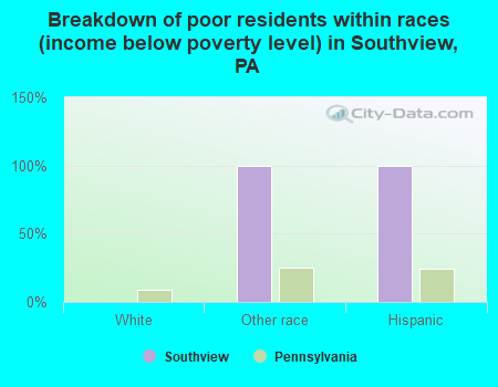 Breakdown of poor residents within races (income below poverty level) in Southview, PA