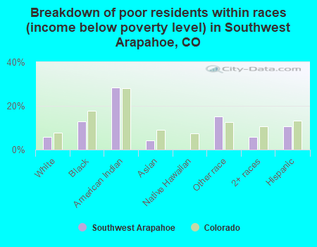 Breakdown of poor residents within races (income below poverty level) in Southwest Arapahoe, CO