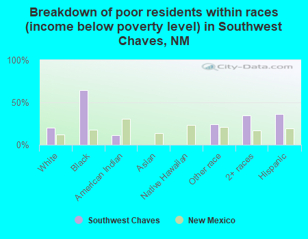 Breakdown of poor residents within races (income below poverty level) in Southwest Chaves, NM