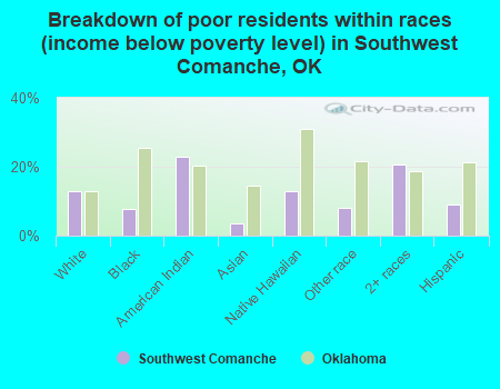 Breakdown of poor residents within races (income below poverty level) in Southwest Comanche, OK