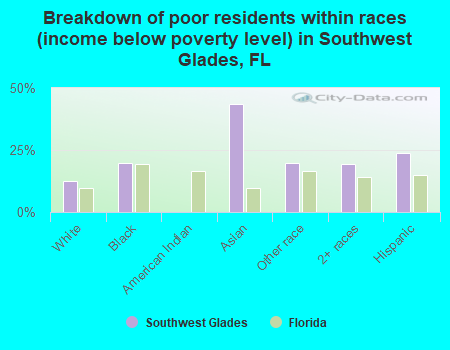 Breakdown of poor residents within races (income below poverty level) in Southwest Glades, FL
