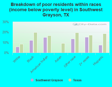Breakdown of poor residents within races (income below poverty level) in Southwest Grayson, TX