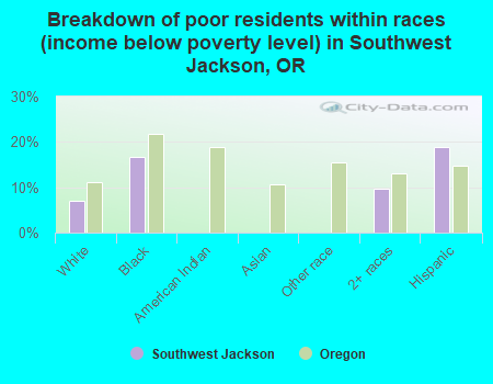Breakdown of poor residents within races (income below poverty level) in Southwest Jackson, OR