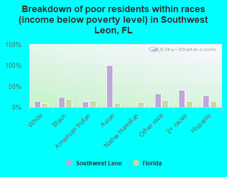Breakdown of poor residents within races (income below poverty level) in Southwest Leon, FL