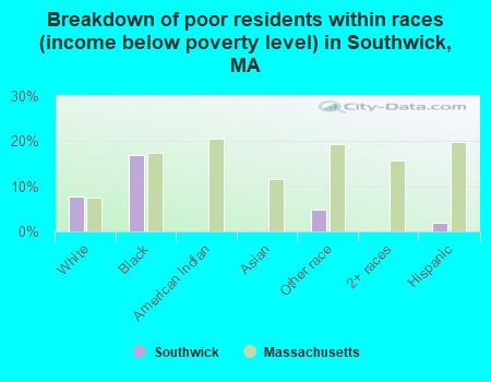 Breakdown of poor residents within races (income below poverty level) in Southwick, MA