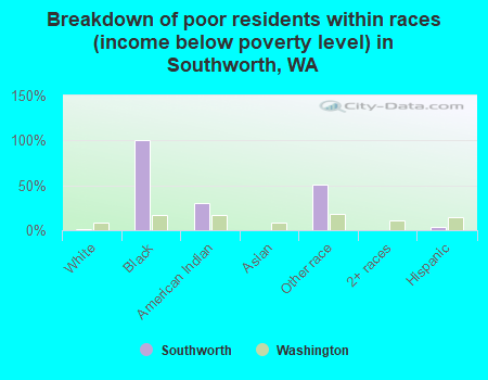 Breakdown of poor residents within races (income below poverty level) in Southworth, WA