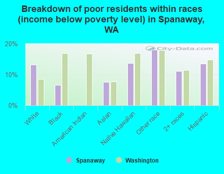 Breakdown of poor residents within races (income below poverty level) in Spanaway, WA