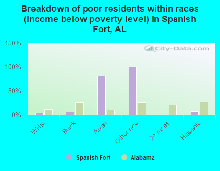 Breakdown of poor residents within races (income below poverty level) in Spanish Fort, AL