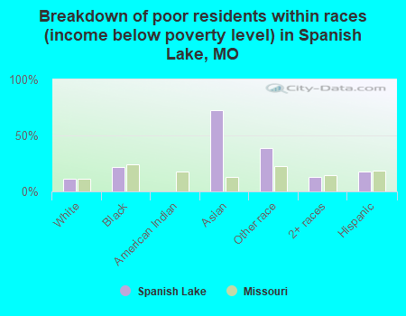 Breakdown of poor residents within races (income below poverty level) in Spanish Lake, MO