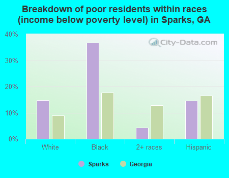 Breakdown of poor residents within races (income below poverty level) in Sparks, GA